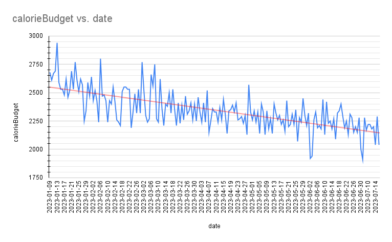 Calorie budget vs. date