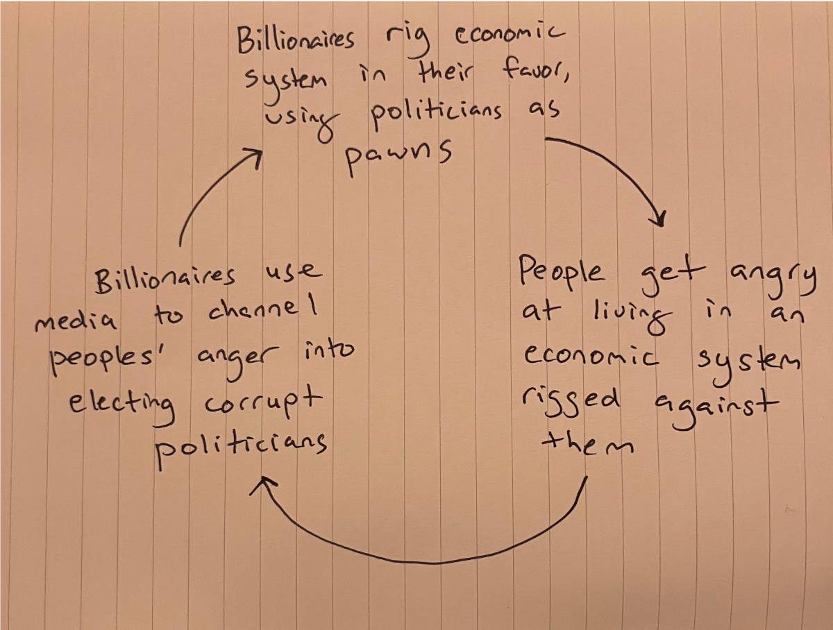 1. Billionaires rig economic system in their favor, using politicians as pawns 2.People get angry at living in an economic system rigged against them. 3. Billionaires use media to channel peoples' anger into electing corrupt politicians