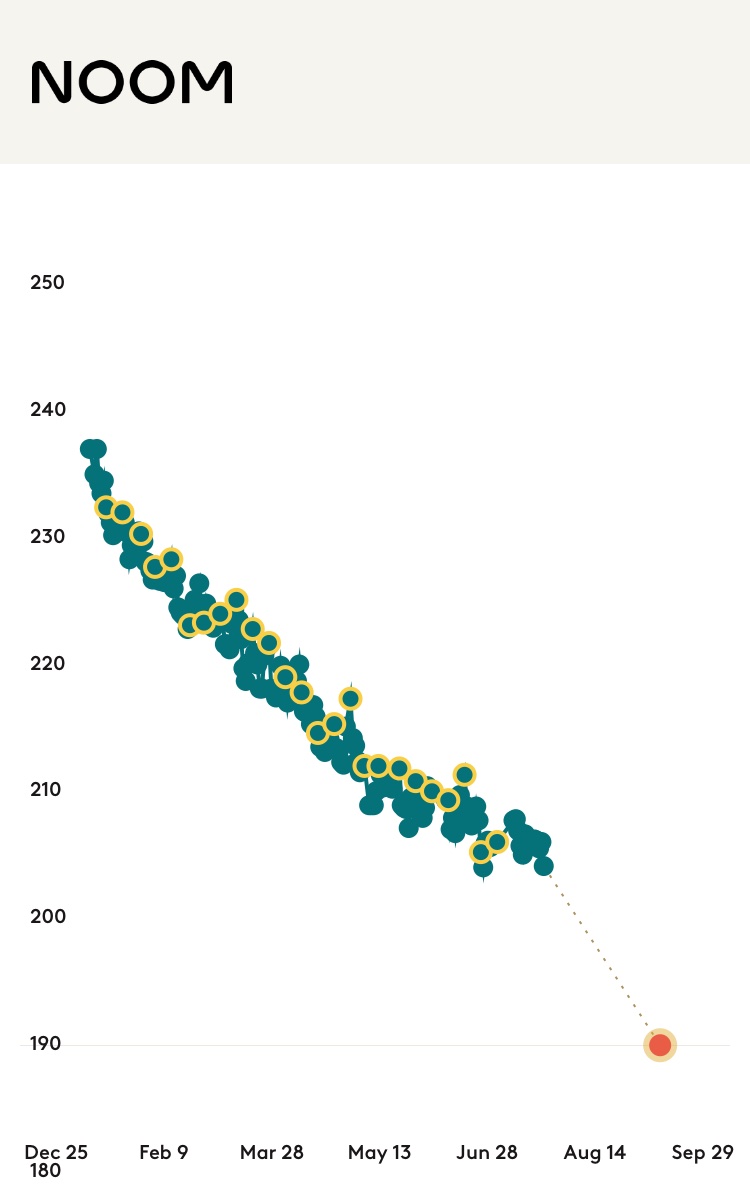 Noom weight loss graph
